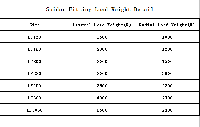Spider Fittings for Glass Canopies loading weight testing
